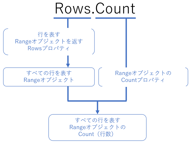 Rows.Countとは