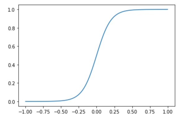 シグモイド曲線の例
